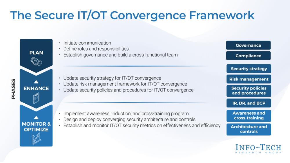 Secure IT/OT Convergence preview picture