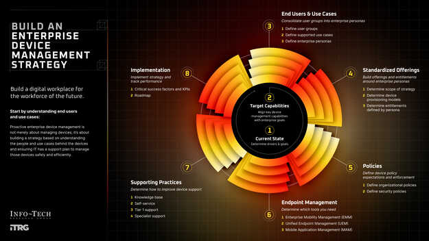 Build & Execute an Enterprise Device Management Strategy visualization