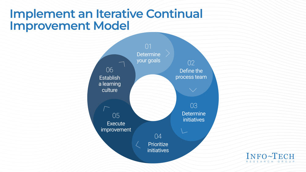 Build a Continual Improvement Program preview picture