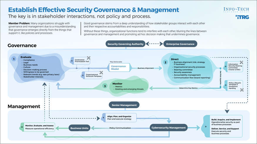 Thought model representing Establish Effective Security Governance & Management