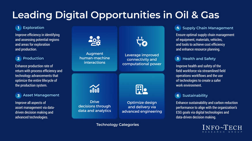 Thought model representing Digital Use Case Library for Oil & Gas
