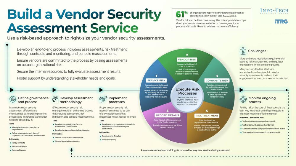 Thought model representing Build a Vendor Security Assessment Service