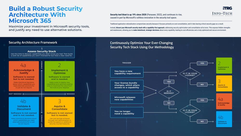 Thought model representing Build a Robust Security Architecture With Microsoft Technologies