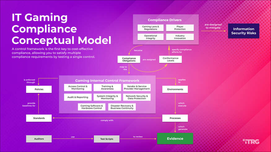 Thought model representing Build an IT Gaming Compliance Program
