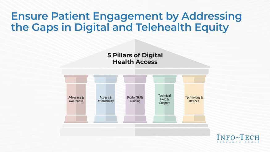 Thought model representing Assess Telehealth and Patient Self-Management Readiness