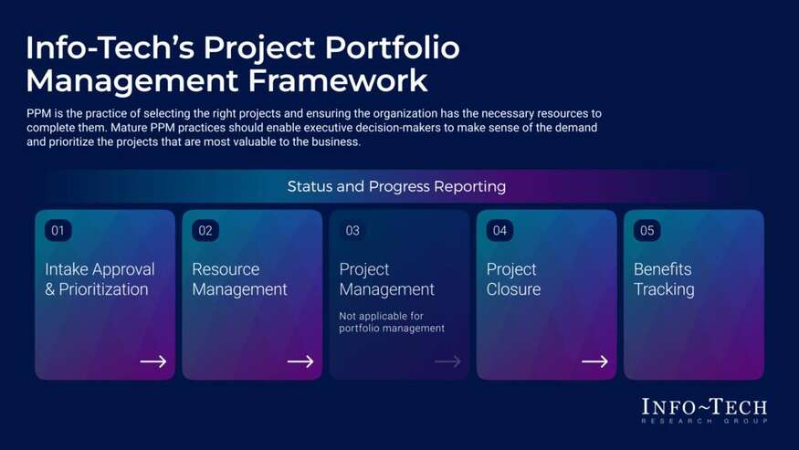 Thought model representing Improve Your PPM Maturity Holistically Across IT/OT