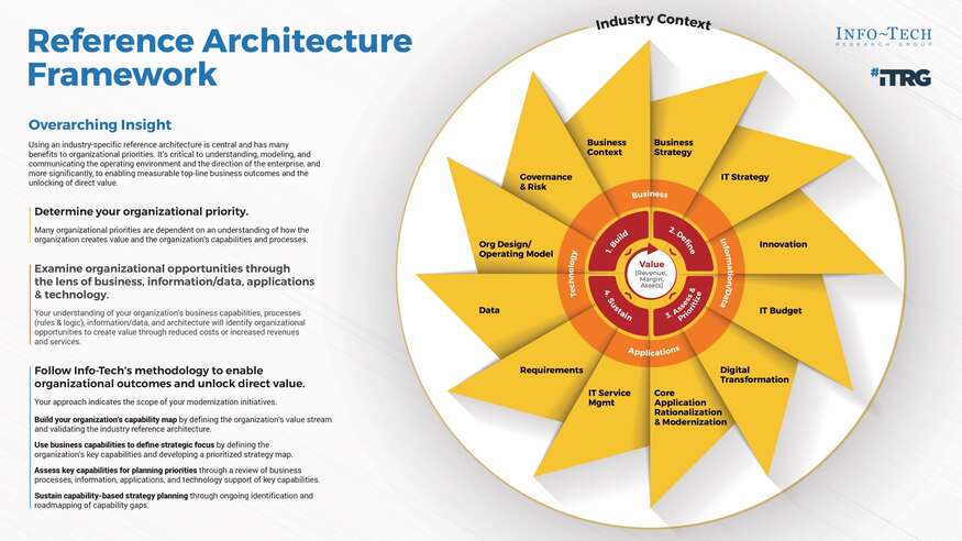 Thought model representing Goods Transportation & Logistics Industry Business Reference Architecture