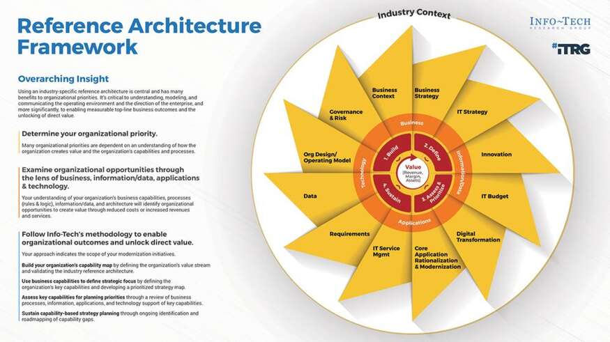 Thought model representing K-12 Education Industry Reference Architecture
