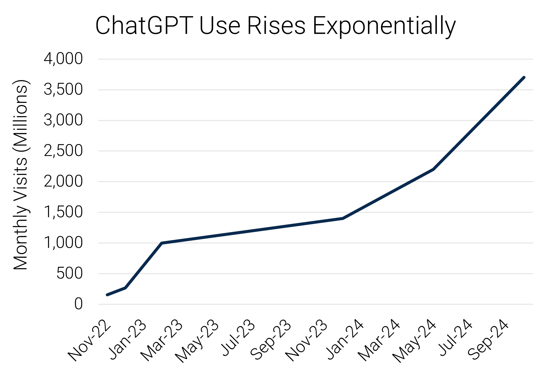 Line graph titled 'ChatGPT Use Rises Exponentially' and axes 'Monthly Visits (Millions) 0-4000' and dates from Nov-22 to Sep-24.