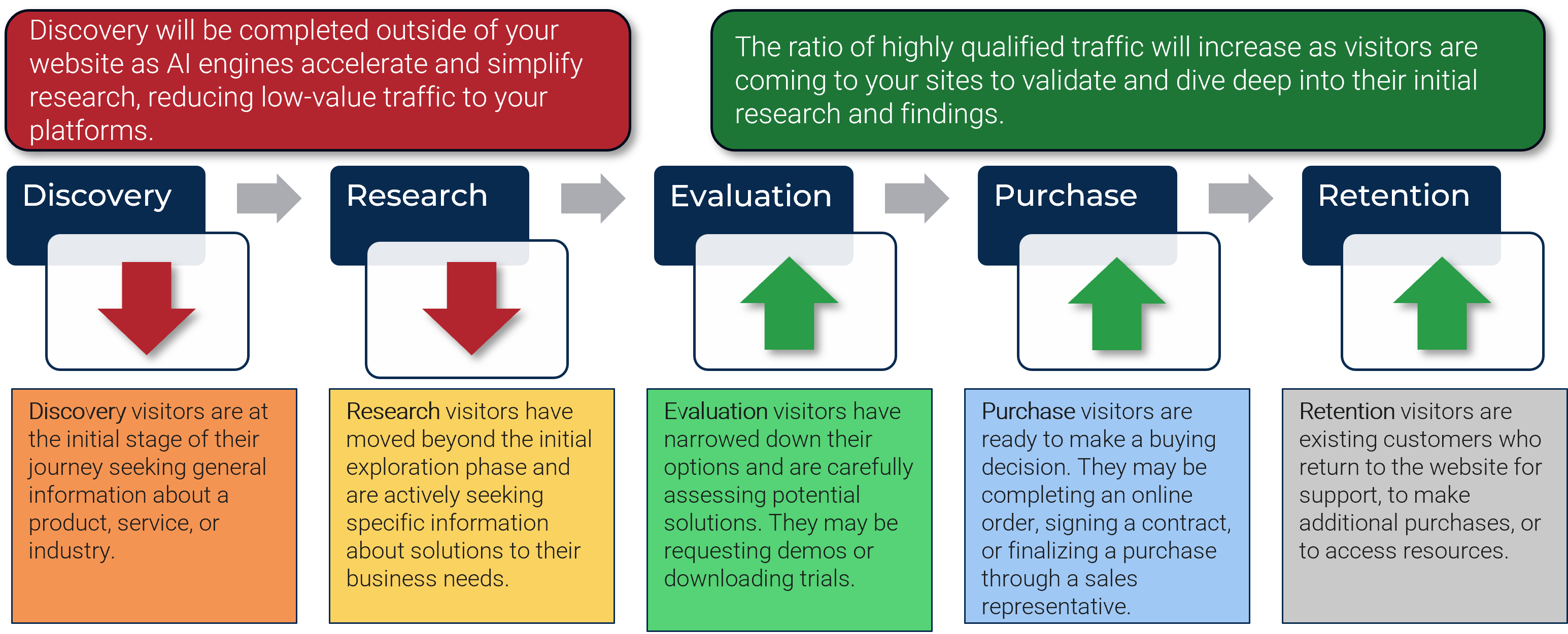 Two diagrams merged into one by sequencing. On the left, at the beginning are steps 'Discovery' and 'Research' with the above note 'Discovery will be completed outside of your website as AI engines accelerate and simplify research, reducing low-value traffic to your platforms.' Then below each one, 'Discovery visitors are at the initial stage of their journey seeking general information about a product, service, or industry' and 'Research visitors have moved beyond the initial exploration phase and are actively seeking specific information about solutions to their business needs'. On the right, at the middle and end are steps 'Evaluation', 'Purchase' and 'Retention' with the above note 'The ratio of highly qualified traffic will increase as visitors are coming to your sites to validate and dive deep into their initial research and findings.' Then below each one, 'Evaluation visitors have narrowed down their options and are carefully assessing potential solutions. They may be requesting demos or downloading trials', 'Purchase visitors are ready to make a buying decision. They may be completing an online order, signing a contract, or finalizing a purchase through a sales representative', and 'Retention visitors are existing customers who return to the website for support, to make additional purchases, or to access resources'.