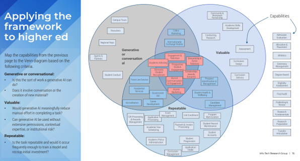 Applying the framework to higher ed