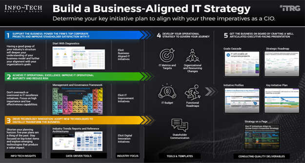 Build a business-aligned IT strategy