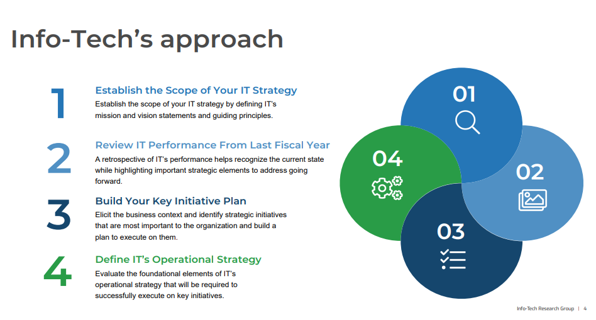 Info-Tech's approach