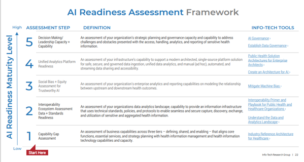AI readiness assessment framework