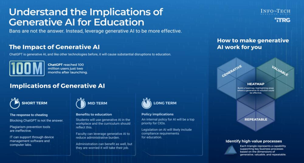 Understand the implications of Generative AI for Education