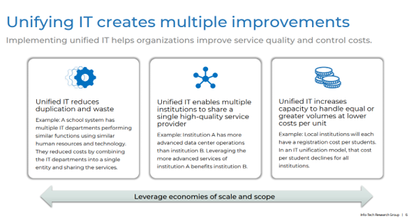 Unifying IT creates multiple improvements