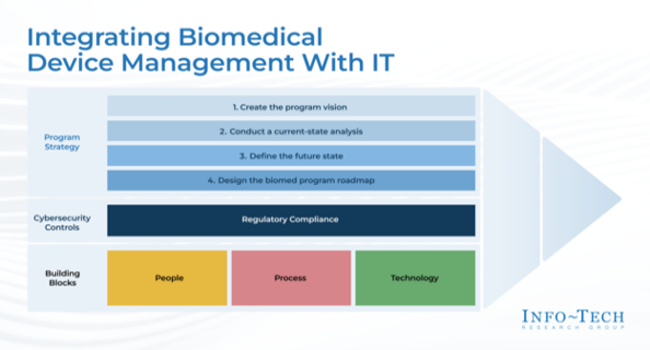 Integrating biomedical device management with IT