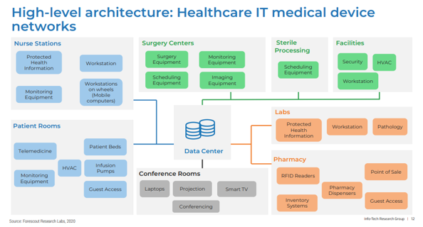 High-level architecture: Healthcare IT medical device networks