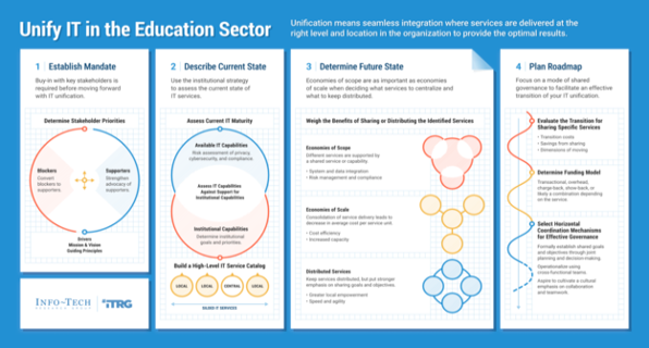 Unify IT in the education sector
