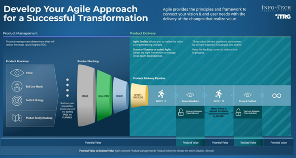 Develop your agile approach for a successful transformation