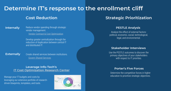 Determine IT's response to the enrollment cliff
