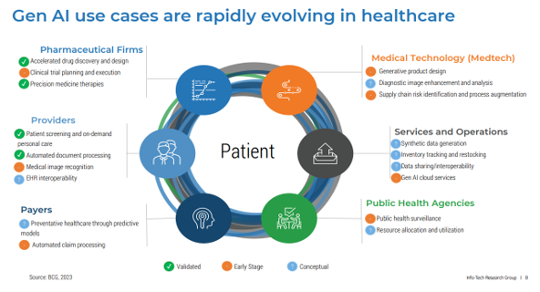 Gen AI use cases are rapidly evolving in healthcare