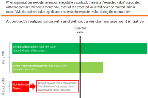 A contract's realized value with and without a vendor management initiative