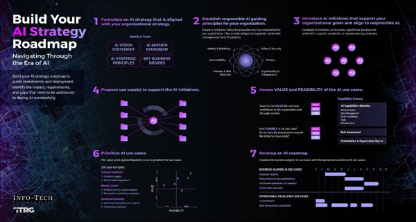 build your AI strategy roadmap