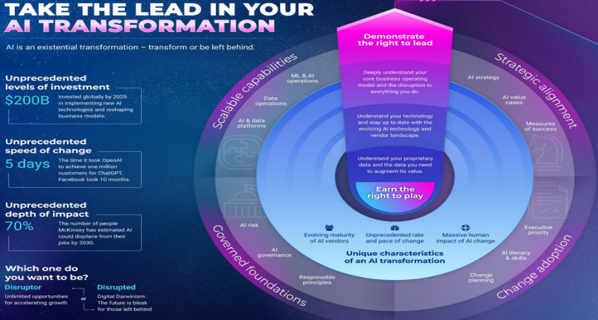 Take the lead in your AI transformation
