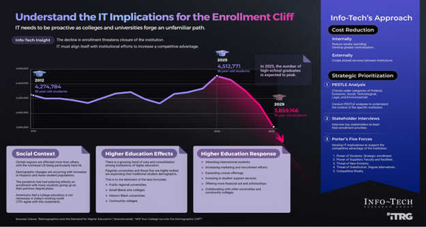 Understand the IT implications for the enrollment cliff