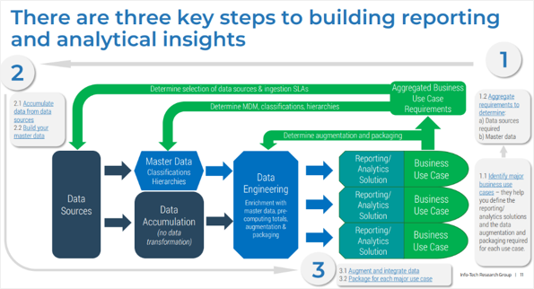 There are three key steps to building reporting and analytical insights