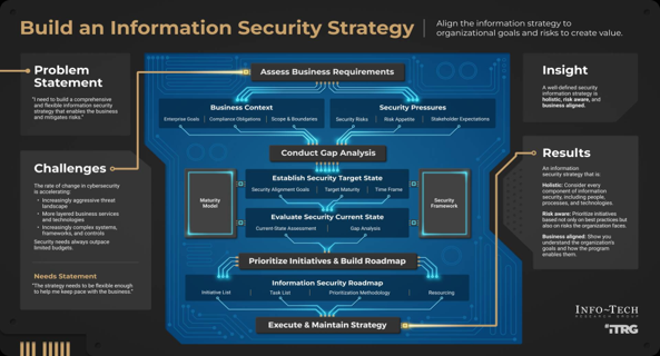 Build an information security strategy