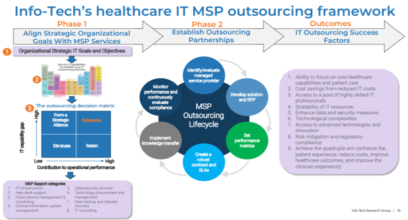 Info-Tech's healthcare IT MSP outsourcing framework