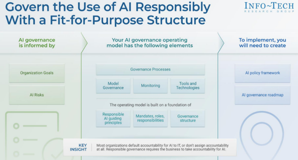 Govern the use of AI responsibly with a fit-for-purpose structure