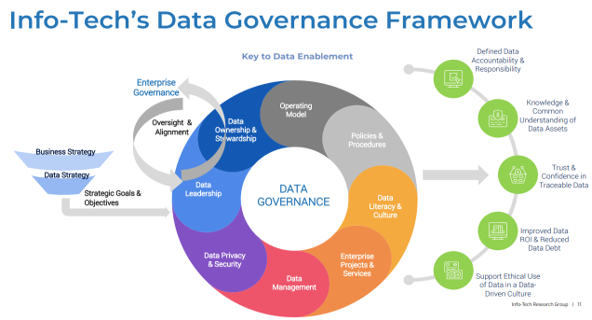 Info-Tech's data governance framework