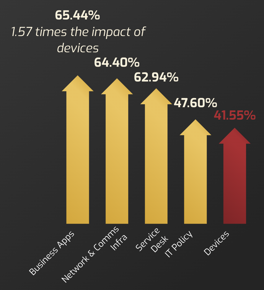 Business apps account for 65.44%, 1.57 times the impact of devices