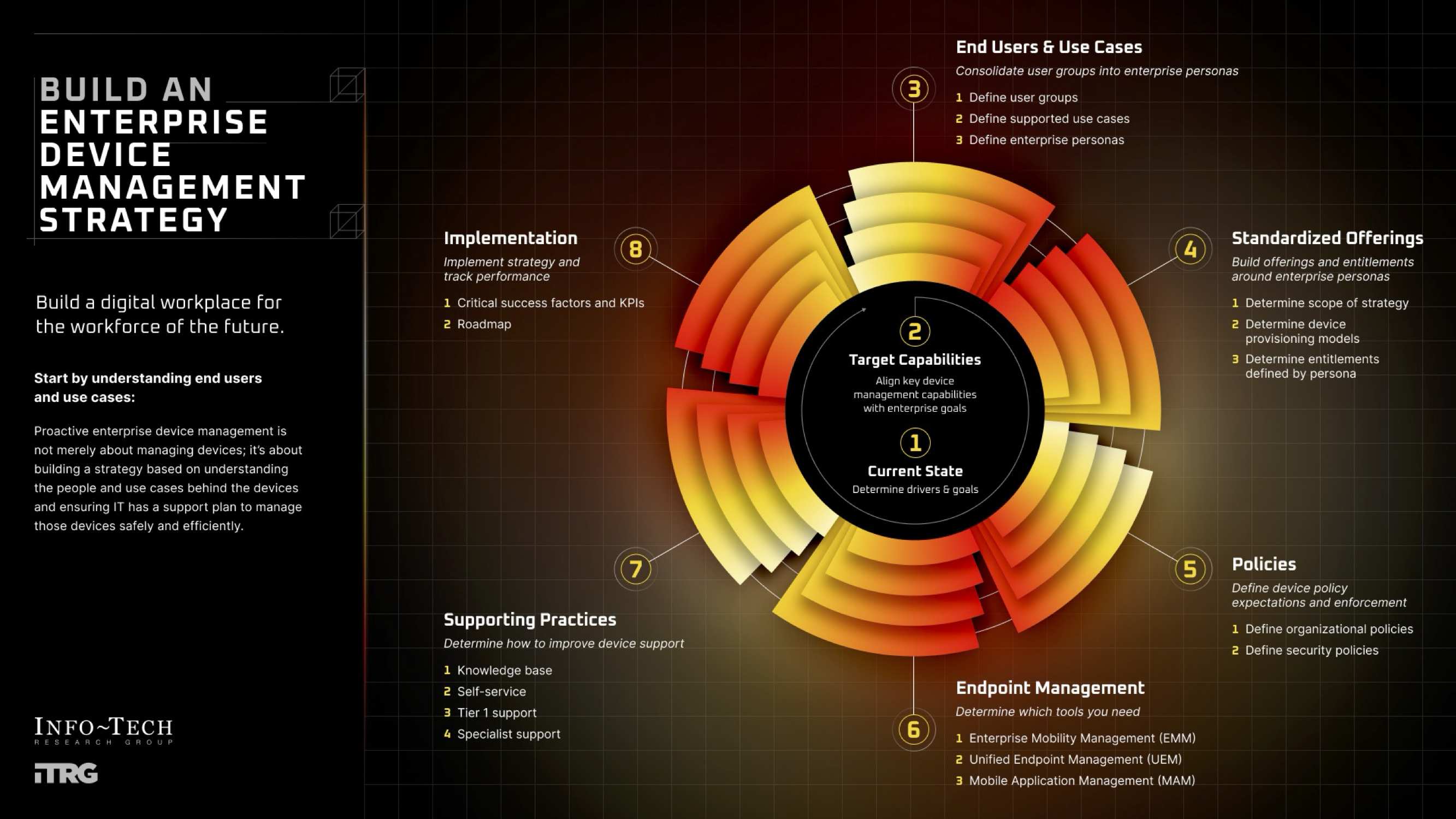 Info-Tech's Build an Enterprise Device Management Stragegy: step by step plan.