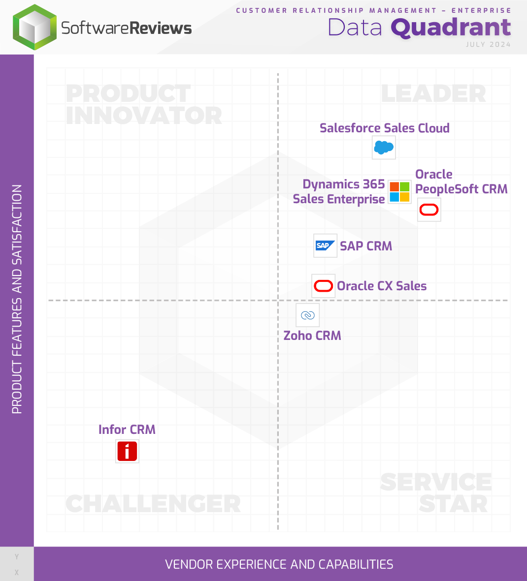 Customer Relationship Management - Enterprise Data Quadrant