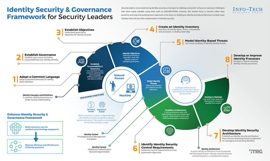 Assess and Govern Identity Security visualization