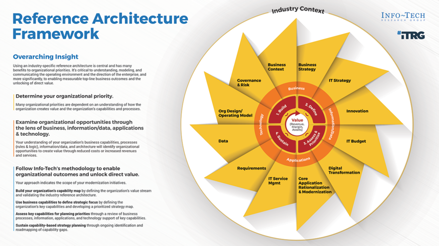 Thought model representing Construction Industry Reference Architecture