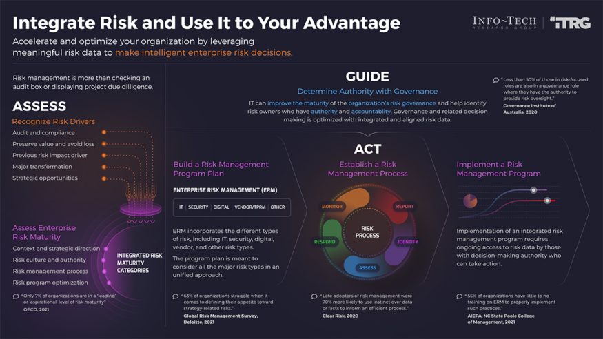 Thought model representing Build an IT Risk Management Program