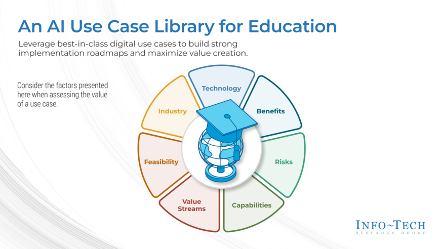 Thought model representing Prioritize AI Use Cases for Education