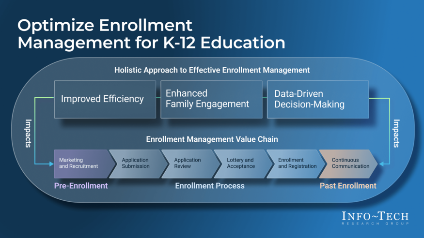 Thought model representing Optimize Enrollment Management for K-12 Education