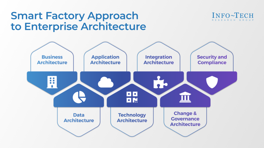 Thought model representing Redefine Enterprise Architecture for Smart Manufacturing