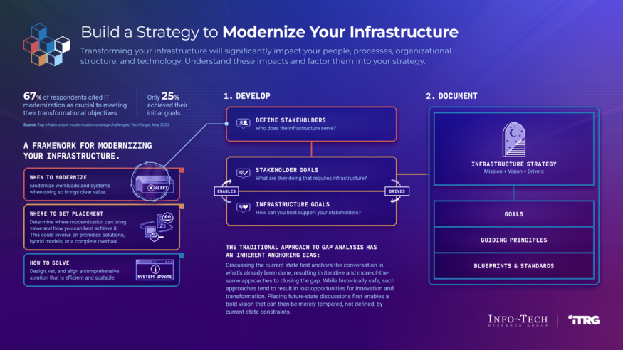 Build a Strategy to Modernize Your Infrastructure visualization