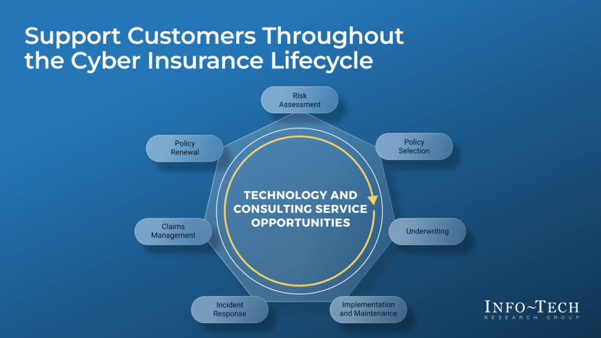 Thought model representing Launch Cyber Insurance Support Services