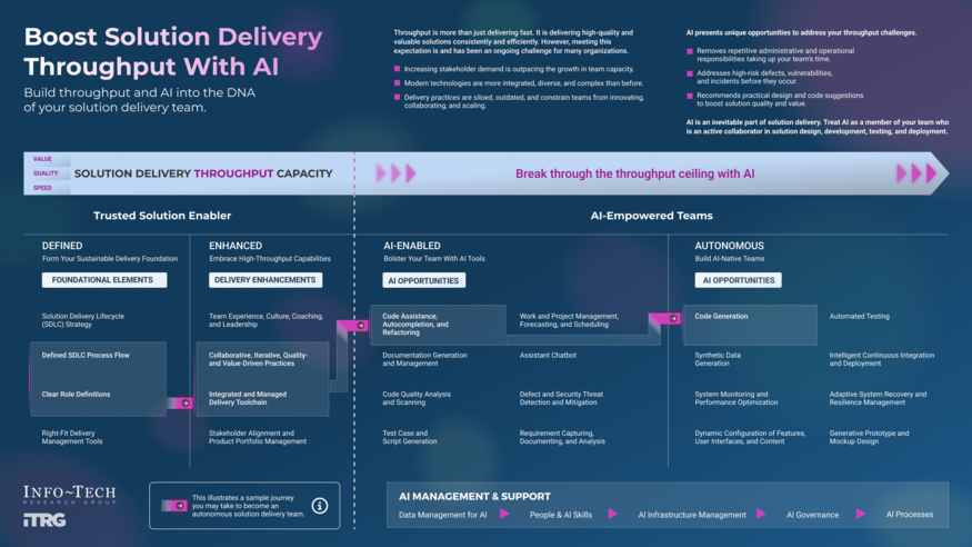 Boost Solution Delivery Throughput With AI visualization