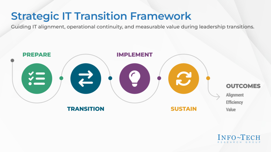 Thought model representing Navigating Leadership Transitions in Government