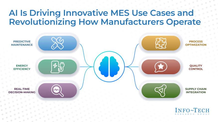 Thought model representing Accelerate Your Smart Factory Initiatives Using a Next-Generation MES
