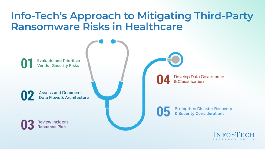 Thought model representing Lessons Learned and Life After a Breach in Your Healthcare Organization